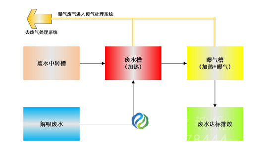 污水處理設備