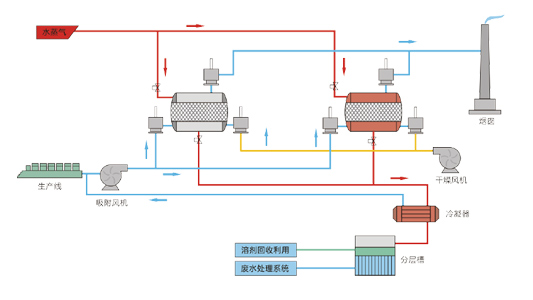 涂布車(chē)間廢氣催化燃燒設備