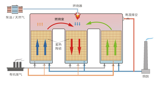 涂布車(chē)間廢氣催化燃燒設備