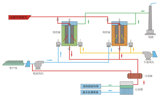 活性炭纖維吸附催化燃燒設備